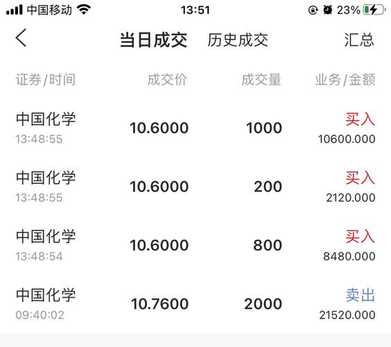 中國化學股吧論壇，中國化學股吧最新消息